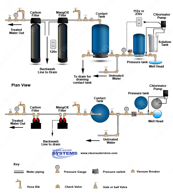 Chlorination injection increases ORP levels, kills iron bacteria and allows Manganese Oxide media filters to remove high levels of iron, manganese and hydrogen sulfide.  Optional carbon filter after iron filter removes an trace levels of chlorine tastes and odors.