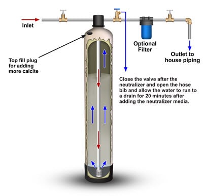 Illustrated cutaway of an upflow neutralizer