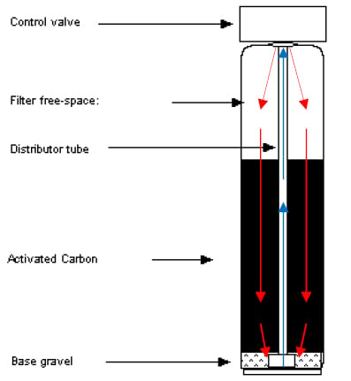 carbon filter flow diagram
