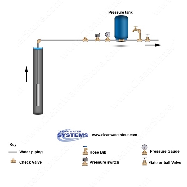 Standard Well with Pressure Tank and Pressure Switch