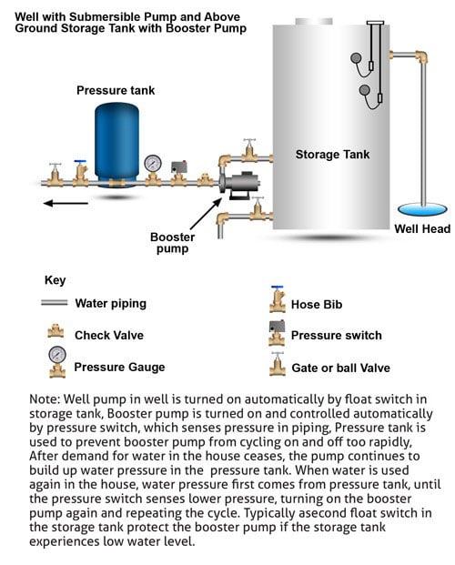 hook up water pressure tank