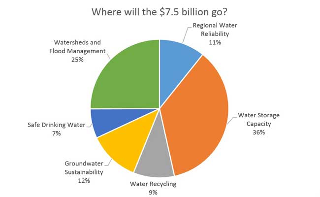 Source: Association of California Water Agencies, Proposition 1 Fact Sheet