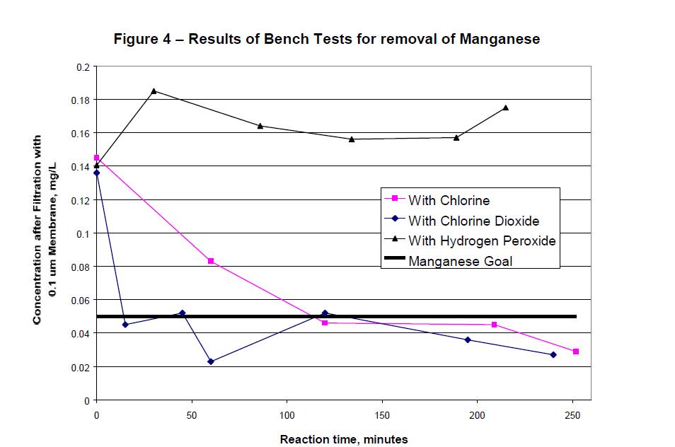 manganese chart crop