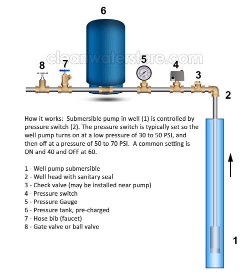 well pump system